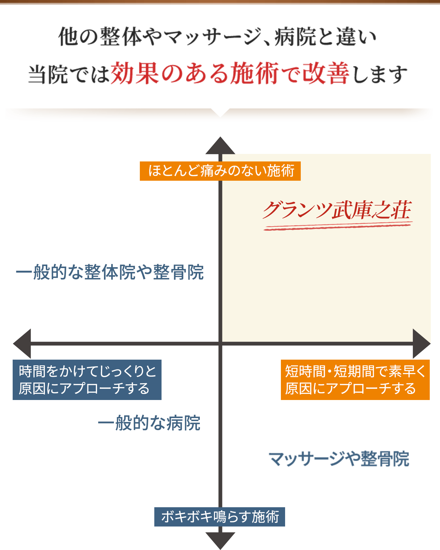 尼崎市の整体院グランツ武庫之荘では効果のある施術で改善します